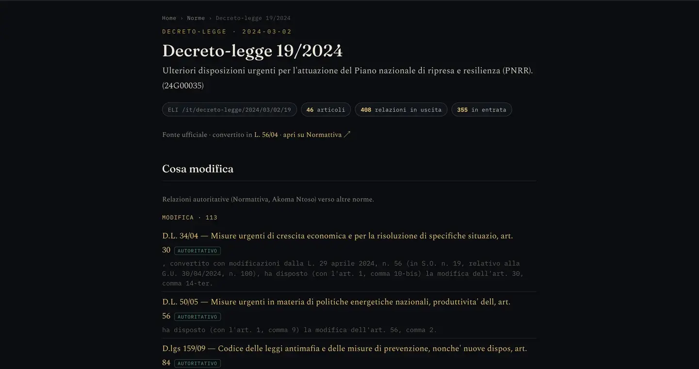 Scheda OpenLegis del Decreto-legge 19/2024: 46 articoli, 408 relazioni in uscita e 355 in entrata, e sotto l'elenco delle 113 norme che modifica, ognuna con l'articolo e il comma esatti